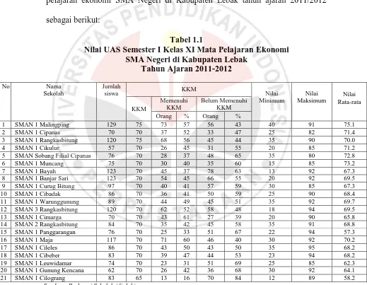 Tabel 1.1 Nilai UAS Semester I Kelas XI Mata Pelajaran Ekonomi 