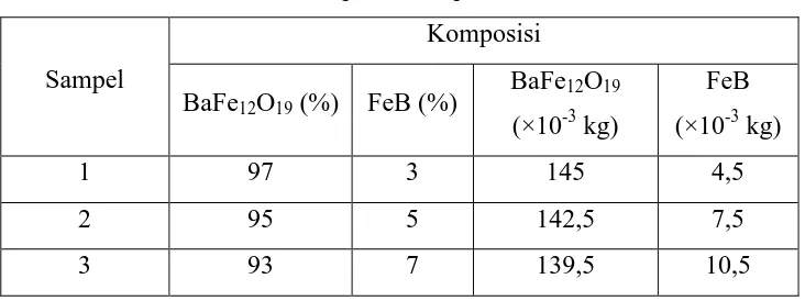 Tabel 3.1 Matriks komposisi sampel BaFe12O19 dan FeB 