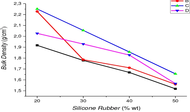 Gambar 4.4 Grafik hubungan antara penambahan silicone rubber terhadap nilai bulk 