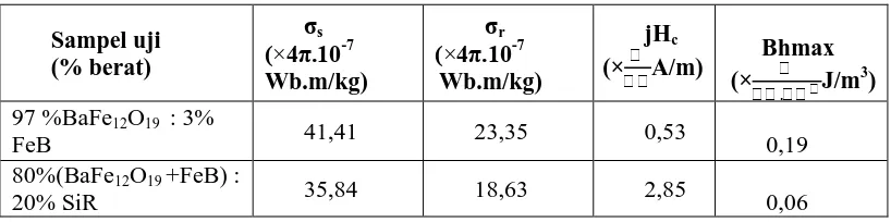 Tabel 4.3 Data Hasil Pengujian VSM serbuk Barium Heksaferit dengan 