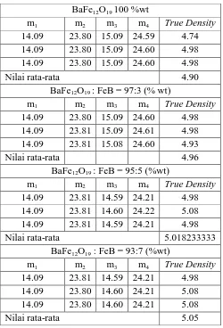 Tabel 1. Data perhitungan true density sampel sebelum kalsinasi 