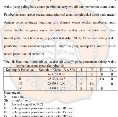 Tabel II. Rata-rata kumulatif geliat dan uji Scheffe pada penentuan selang waktu 