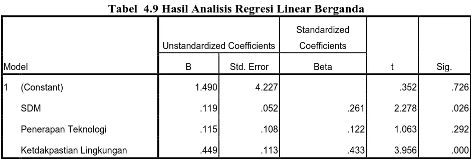 Tabel  4.9 Hasil Analisis Regresi Linear Berganda 