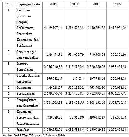 Tabel 9.PDRB Kabupaten Sukabumi Atas Dasar Harga Berlaku Menurut 
