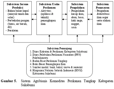 Gambar 5.Sistem Agribisnis Komoditas Perikanan Tangkap Kabupaten     