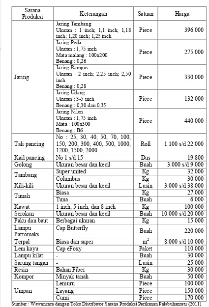 Tabel 17.Rata-Rata Harga Sarana Produksi Penangkapan Ikan di Kabupaten 