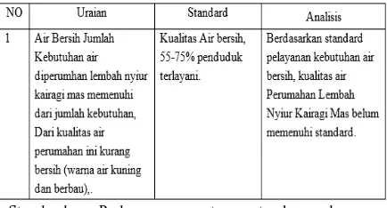 Tabel 6. Kebutuhan dan Sistem Penyediaan Air Bersih Perumahan lembah Nyiur Kairagi Mas Bedasarkan Standard 