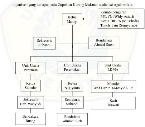 Gambar 4.1 Struktur Organisasi Gapoktan Karang Makmur 