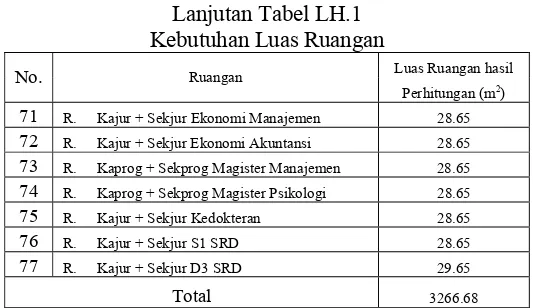 Tabel LH.2 