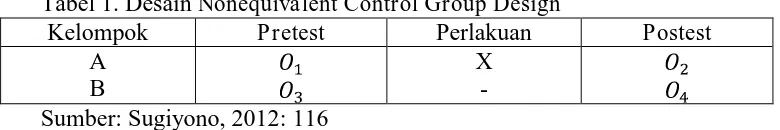 Tabel 1. Desain Nonequivalent Control Group Design Kelompok Pretest Perlakuan 