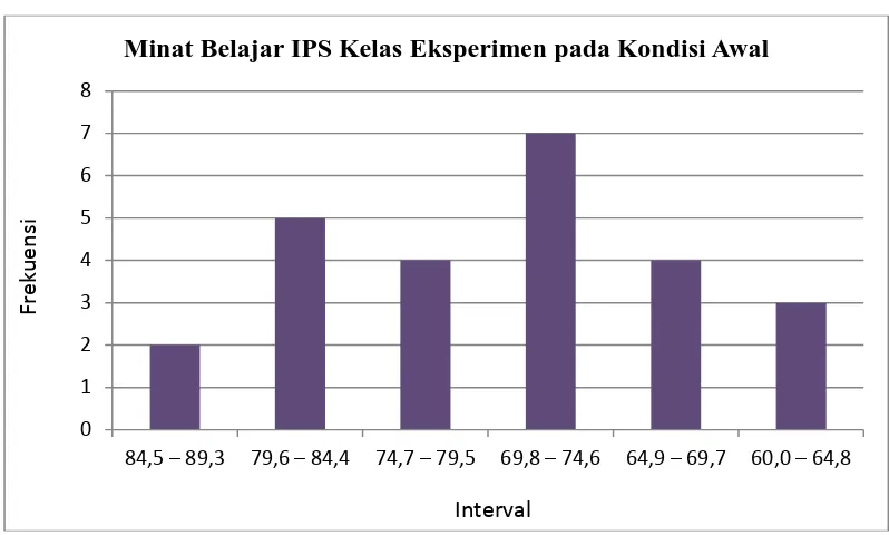 Tabel 5. Distribusi Frekuensi Minat Belajar IPS Kelas Eksperimen pada Kondisi Awal 