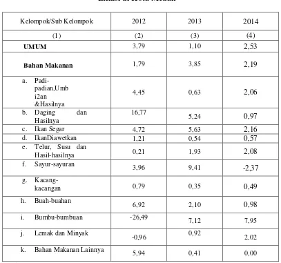 Tabel 4.3 Inflasi di Kota Medan 