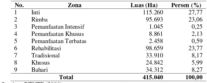 Tabel 1 Rencana luasan zonasi kawasan Taman Nasional Tanjung Puting 