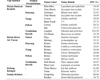 Tabel 2 Beberapa jenis tumbuhan dominan pada berbagai habitat di Resort Teluk Pulai 