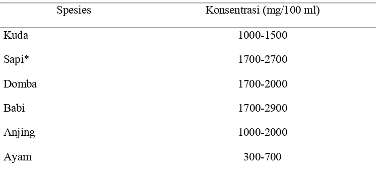 Tabel 2. Perbandingan Tingkat Konsentrasi IgG pada Hewan Piara 