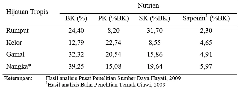 Tabel 4. Kandungan Nutrien Ransum Domba yang Diberi Perlakuan 