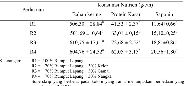 Tabel 5. Konsumsi Nutrien Domba yang Diberi Perlakuan (g/e/h) 
