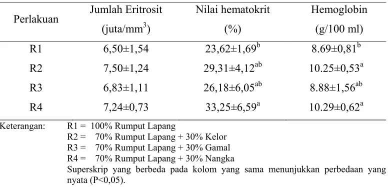 Tabel 6. Jumlah Eritrosit, Hematokrit dan Hemoglobin Domba  
