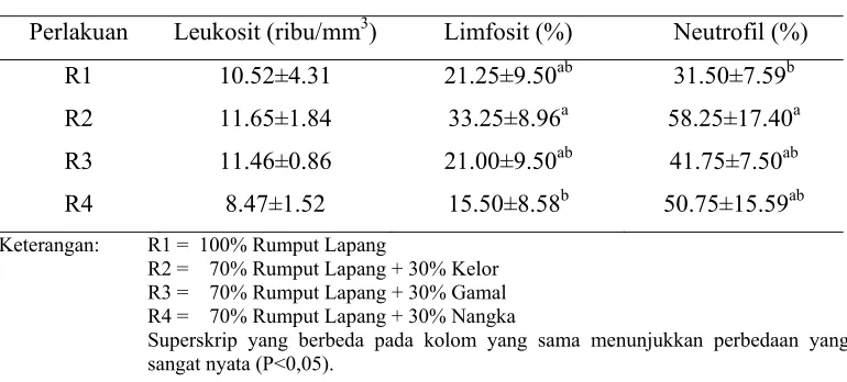 Tabel 7. Jumlah Leukosit, Limfosit dan Neutrofil Domba  