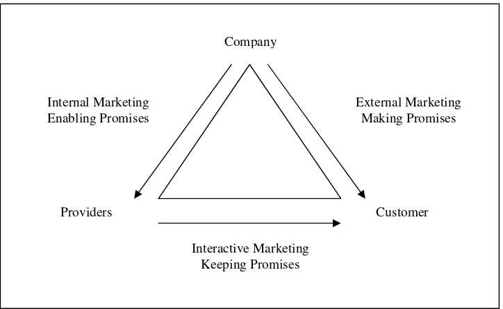 Gambar 1. The Services Marketing Triangle 