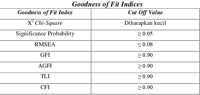 Tabel 3 Goodness of Fit Indices 