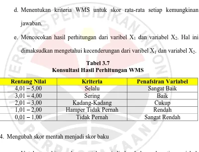 Tabel 3.7 Konsultasi Hasil Perhitungan WMS 