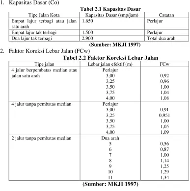 Tabel 2.1 Kapasitas Dasar 