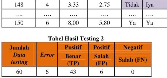 Tabel Hasil Testing 2 