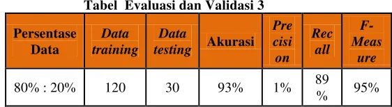 Tabel  Evaluasi dan Validasi 3 