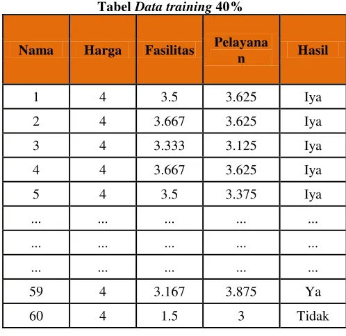 Tabel Data training 40% 