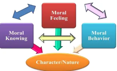 Figure 1. Three aspects that make up the character / nature of a person and an integrated with each other