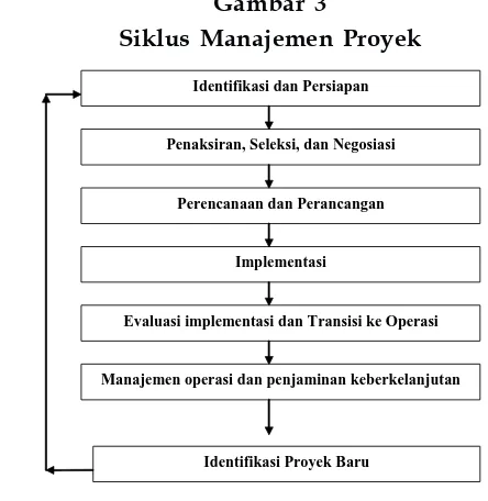 Gambar 3Siklus Manajemen Proyek