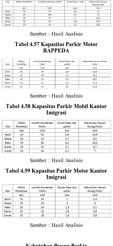 Tabel 4.57 Kapasitas Parkir Motor BAPPEDA 