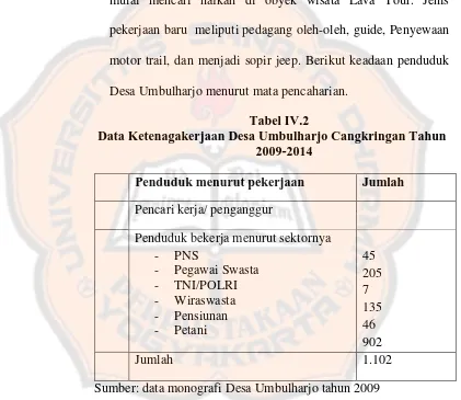 Tabel IV.2 Data Ketenagakerjaan Desa Umbulharjo Cangkringan Tahun 