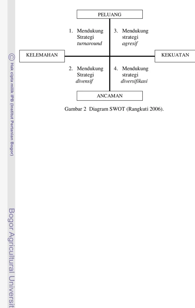 Gambar 2  Diagram SWOT (Rangkuti 2006). PELUANG 