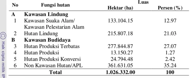 Tabel 11 Luas kawasan hutan dan peruntukannya di Kabupaten Donggala 