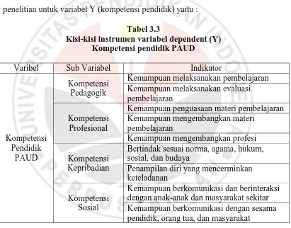 Tabel 3.3 Kisi-kisi instrumen variabel dependent (Y) 