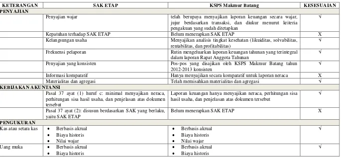 Tabel 1 Perbedaan Laporan Keuangan KSPS Makmur Batang Berdasarkan SAK ETAP 