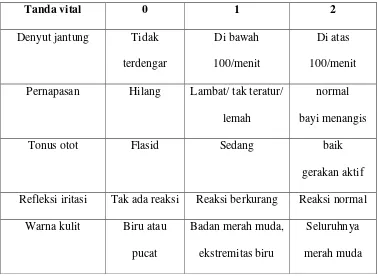 Tabel 1. Cara penilaian APGAR (Mochtar, 1998) 