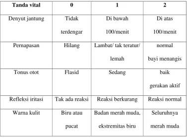 Tabel 1. Cara penilaian APGAR (Mochtar, 1998) 