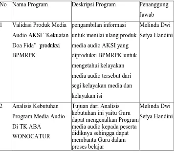 Tabel 2. Rancangan Program Kerja Kelompok PPL UNY 