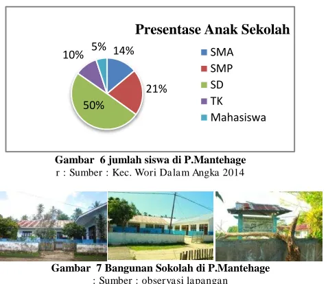 Gambar  6 jumlah siswa di P.Mantehage r : Sumber : Kec. Wori Dalam Angka 2014  