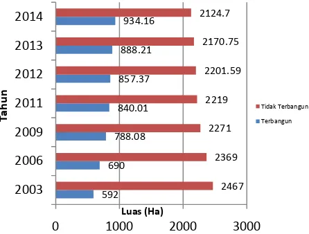 Tabel 1.Perbandingan Jumlah Penduduk Tahun 2005 dengan 2012 di Wilayah Peri-Urban. 