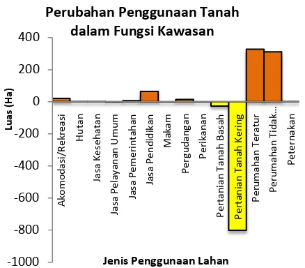 Gambar 10.Grafik Perubahan Penggunaan Tanah dalam Fungsi Kawasan 