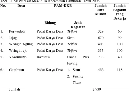 Tabel 1.1 Masyarakat Miskin Di Kecamatan Gambiran Tahun 2006 No. Desa PAM-DKB Jumlah 