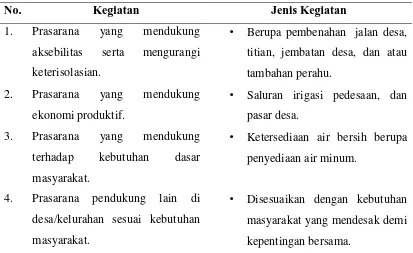 Tabel 1.2 Jenis Kegiatan Bidang Padat Karya dalam PTO PAM-DKB Tahun 2006 
