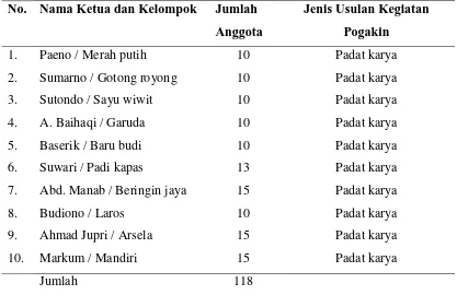Tabel 1.3 Daftar Nama Usulan Pogakin Desa Gambiran Tahun 2006 