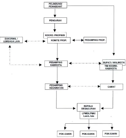 Gambar 2.1 Struktur Organisasi Pelaksana PAM-DKB 