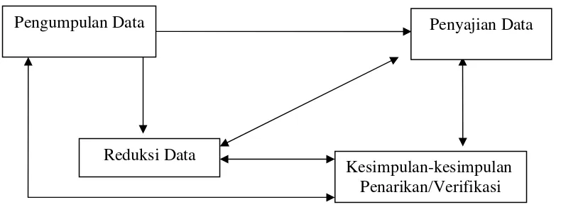 Gambar 3.1 Skema Model Analisis Interaktif 