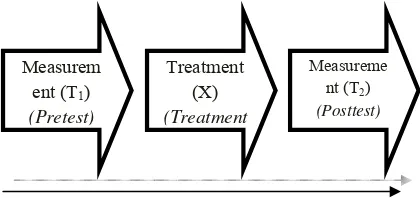 Figure 3.2 the cycle of R & D This research incorporates experimental 